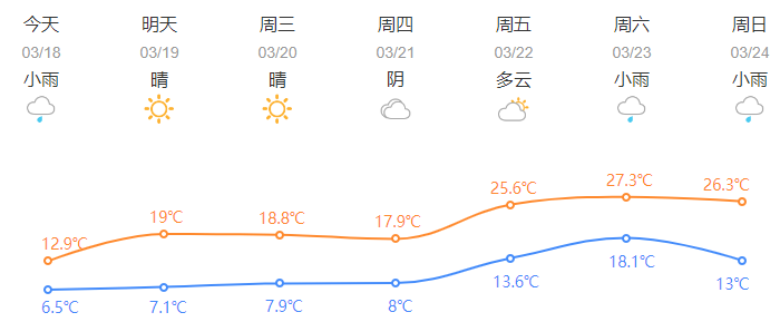冬天→夏天！杭州气温触底反弹！什么时候能穿短袖